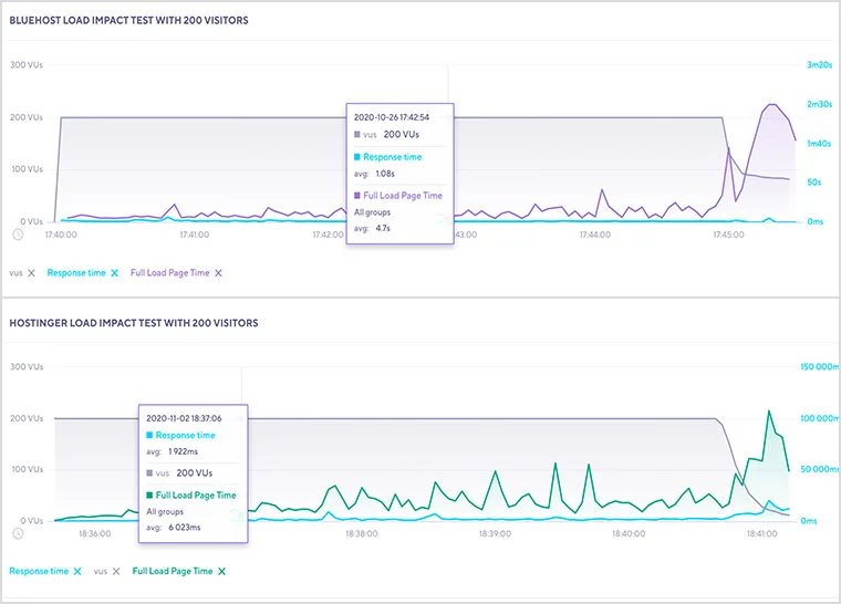 SEO and Performance Optimization Bluehost vs Hostinger